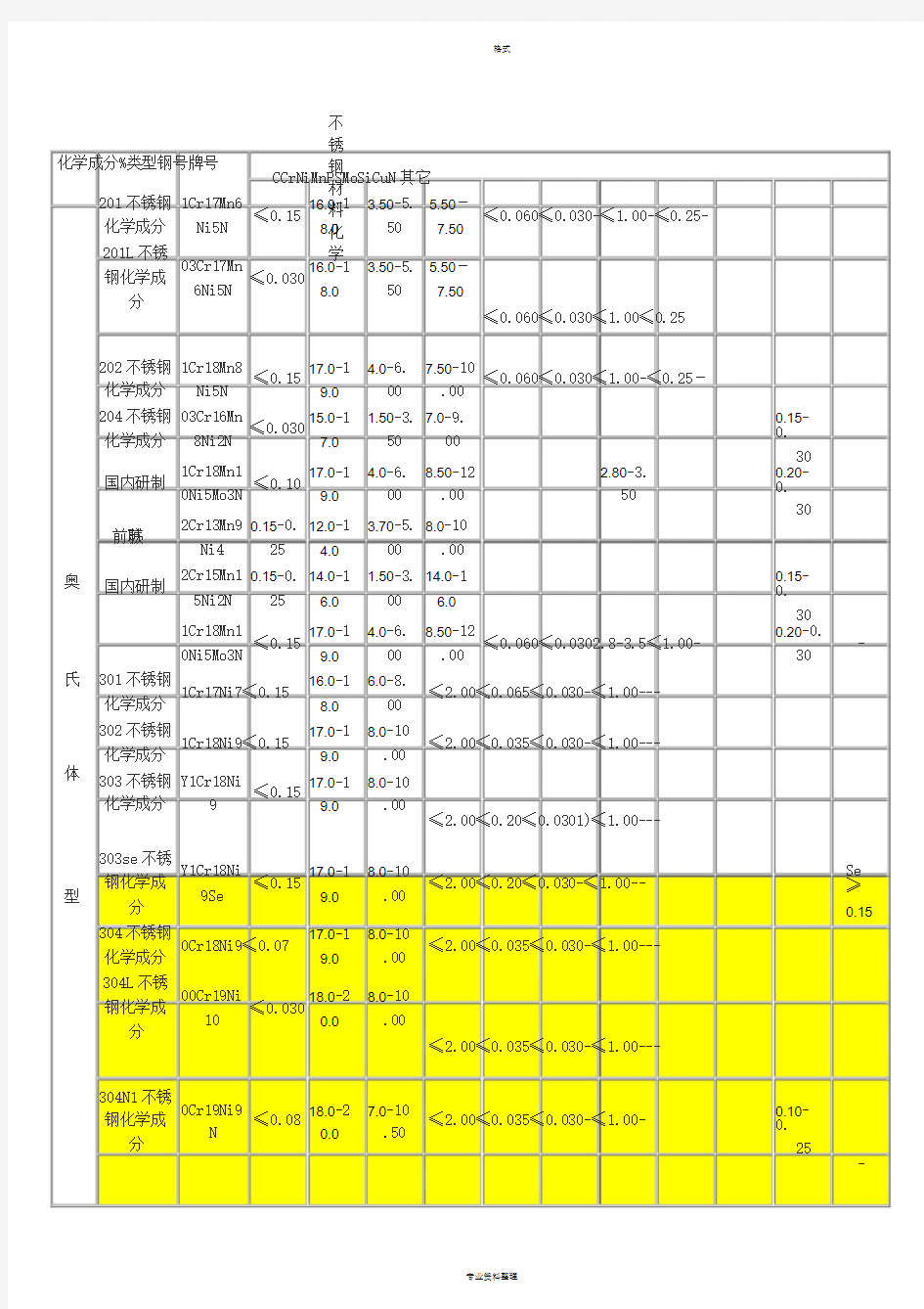 不锈钢材料化学成分对照表