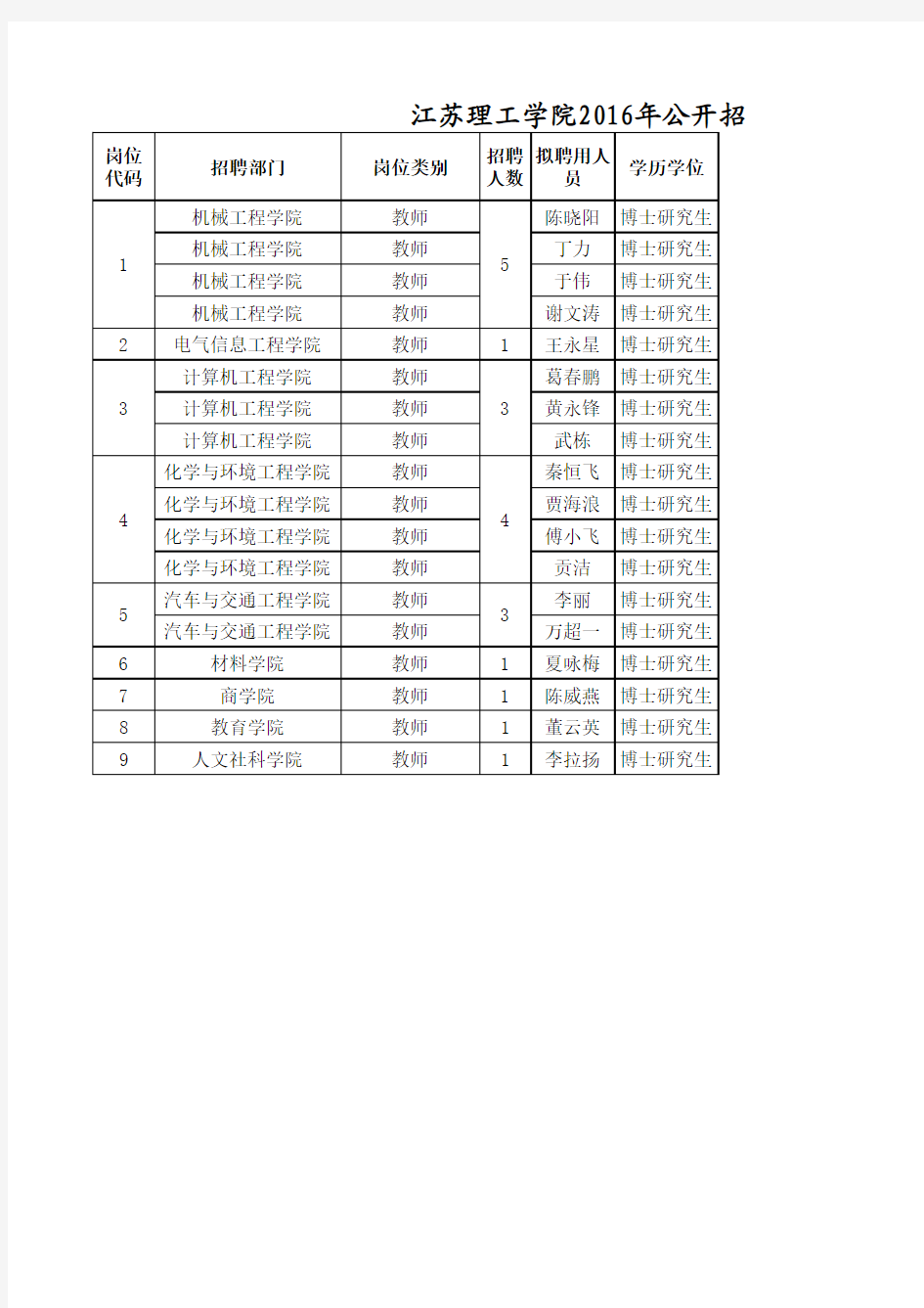 2016年江苏理工学院公开招聘拟聘用人员名单(第一批)x