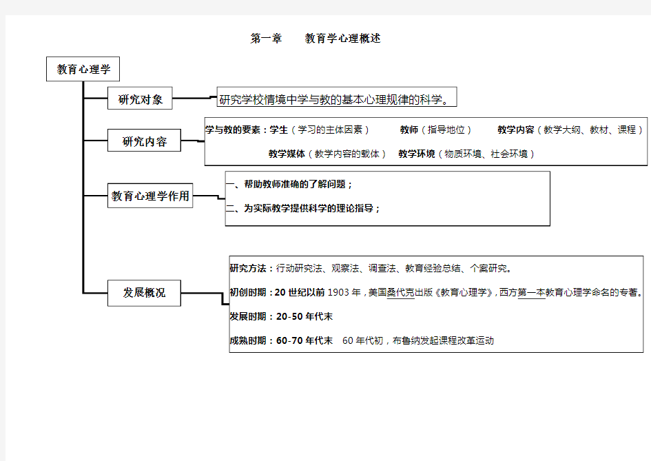 教育心理学结构图汇总