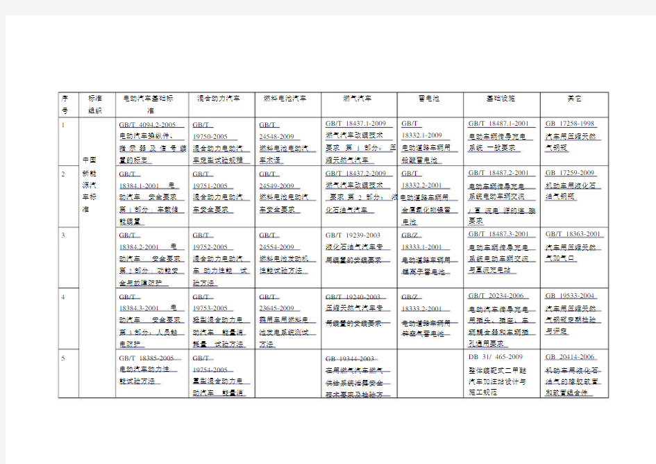 (完整版)新能源汽车标准体系汇总表.docx