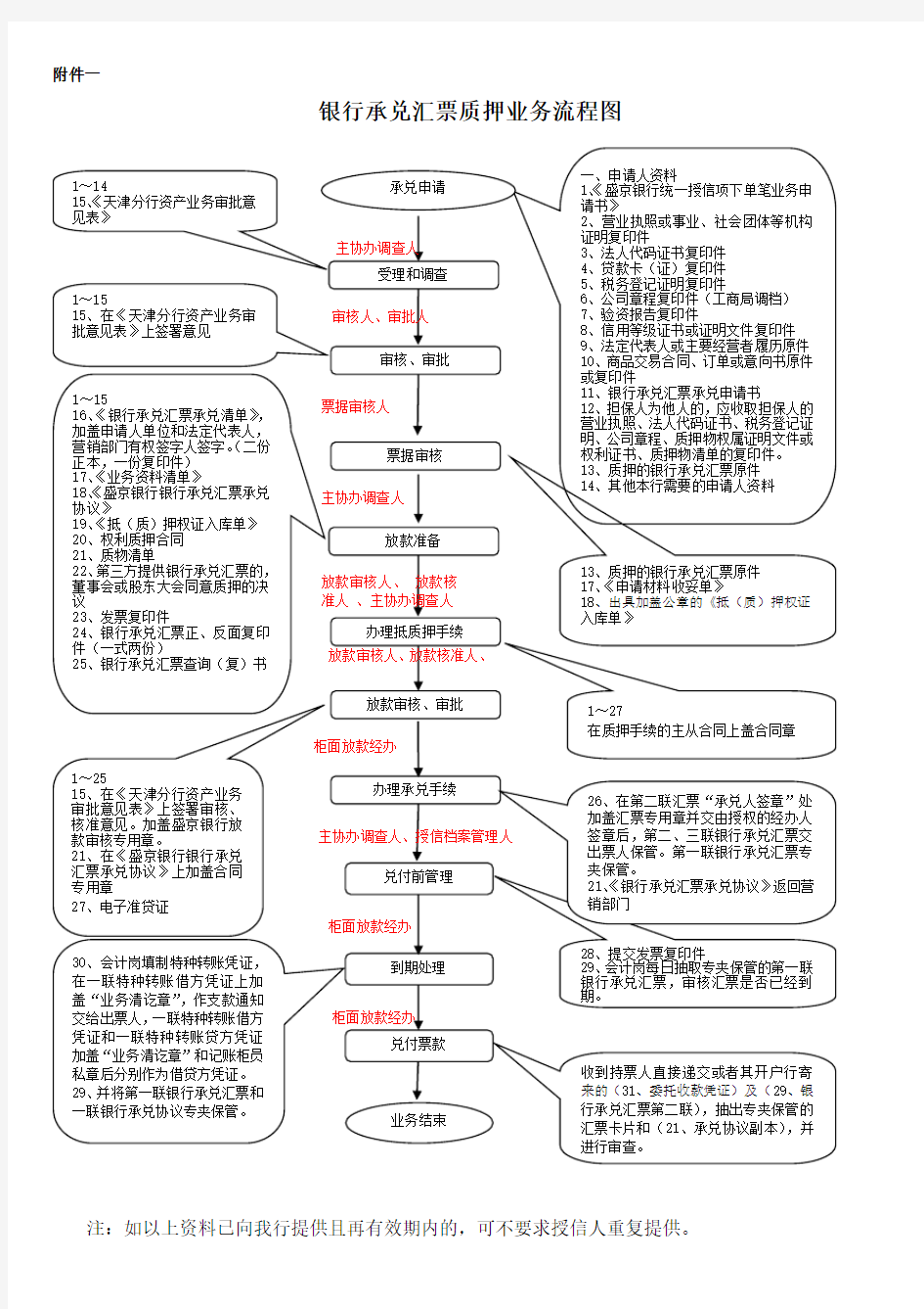 银行承兑汇票质押业务流程图