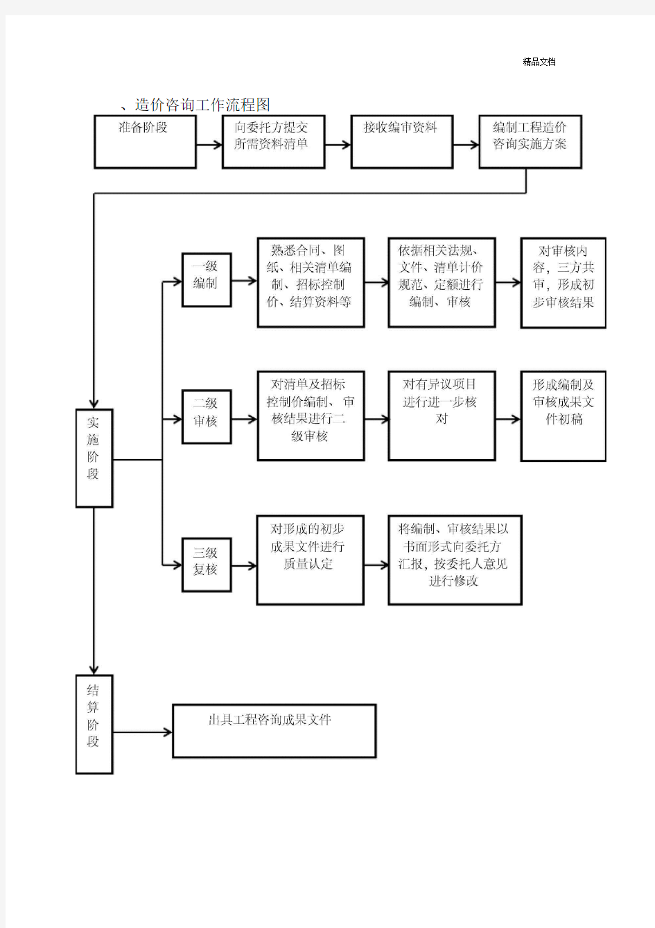 工程造价工作流程图