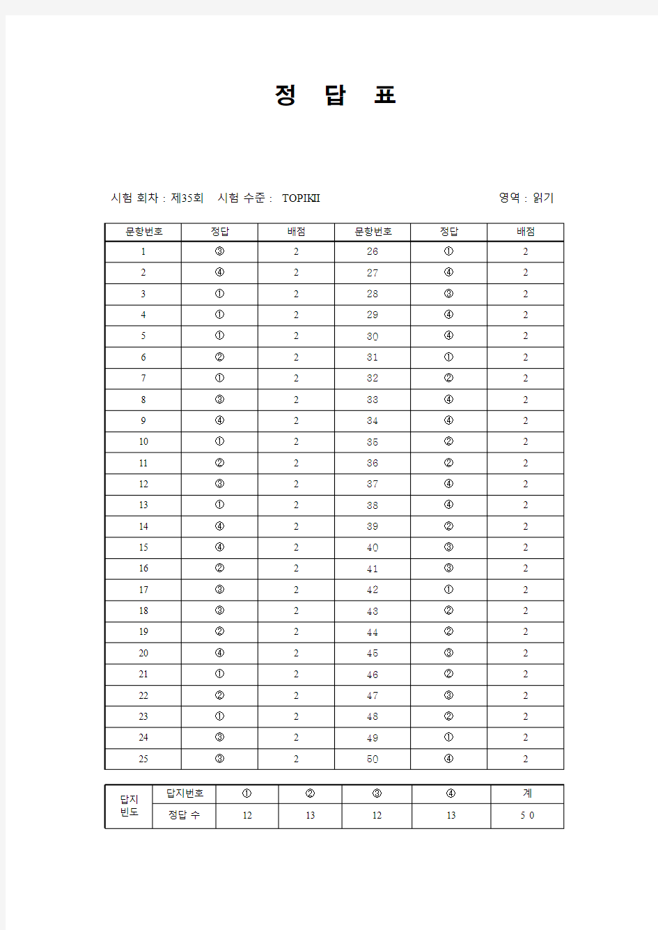 韩国语能力考试(TOPIK)真题资料【TOPIK35届中高级】35届 TOPIK 2_阅读答案