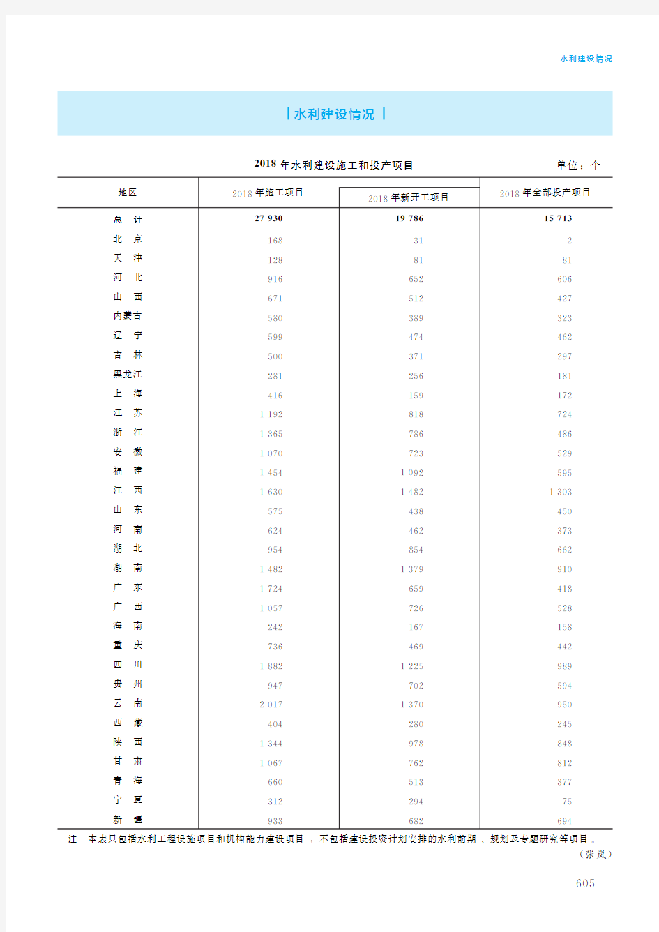 中国水利年鉴2019_十九、水利统计-水利建设情况