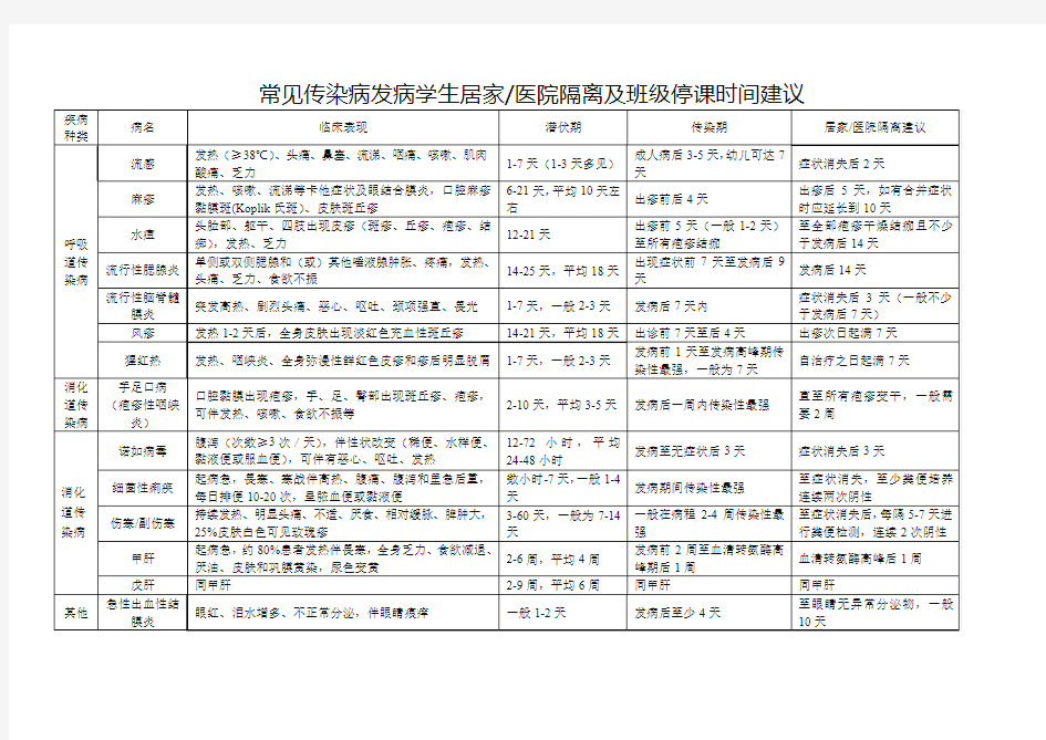 常见传染病发病学生居家医院隔离及班级停课时间建议