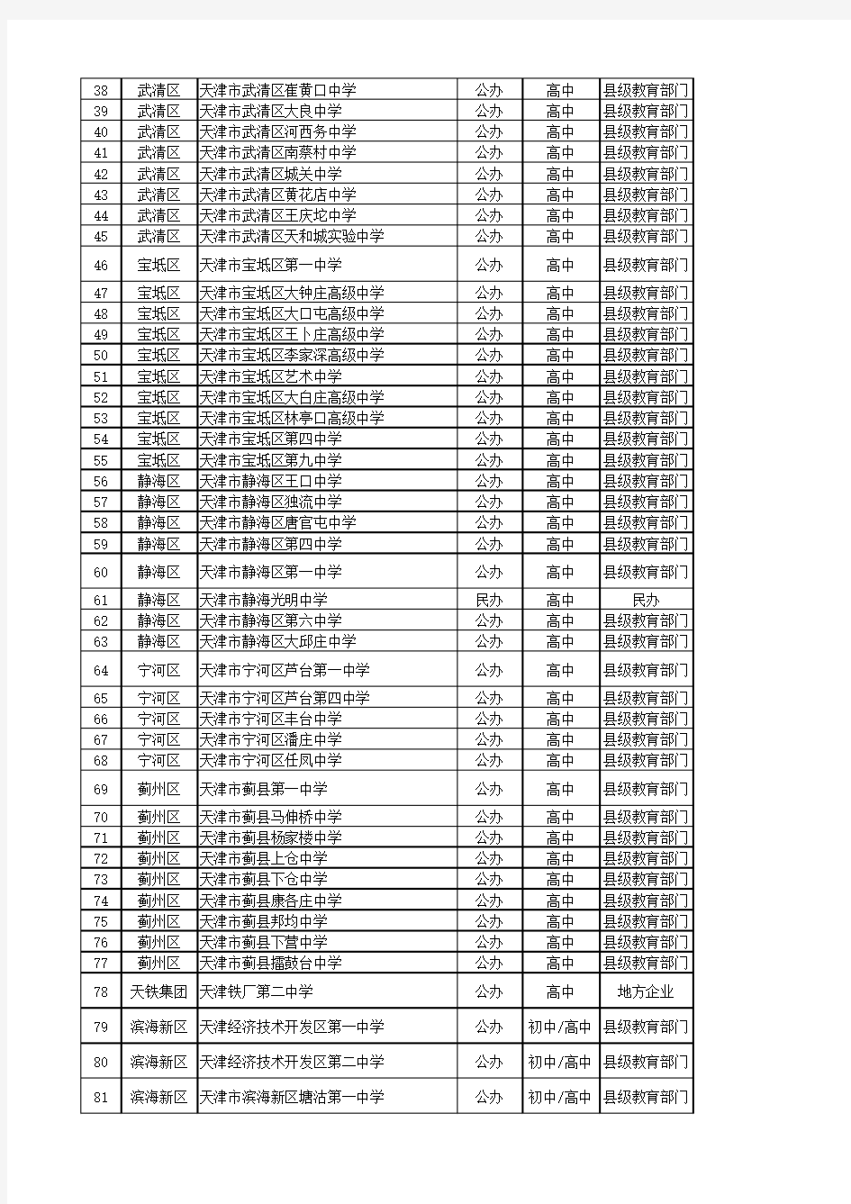 天津市各区高级中学名录 附重点中学名单 