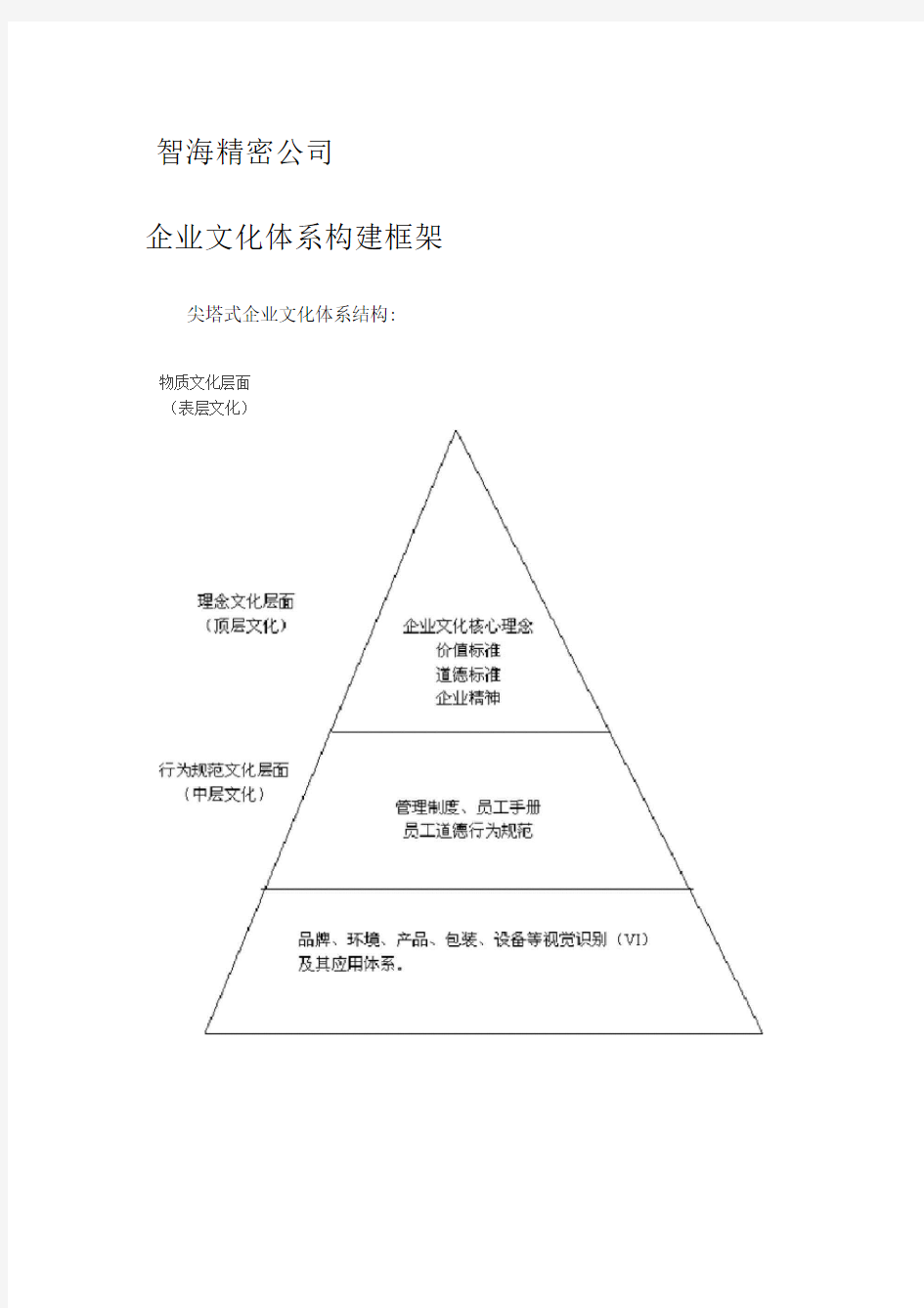 企业文化体系构建框架