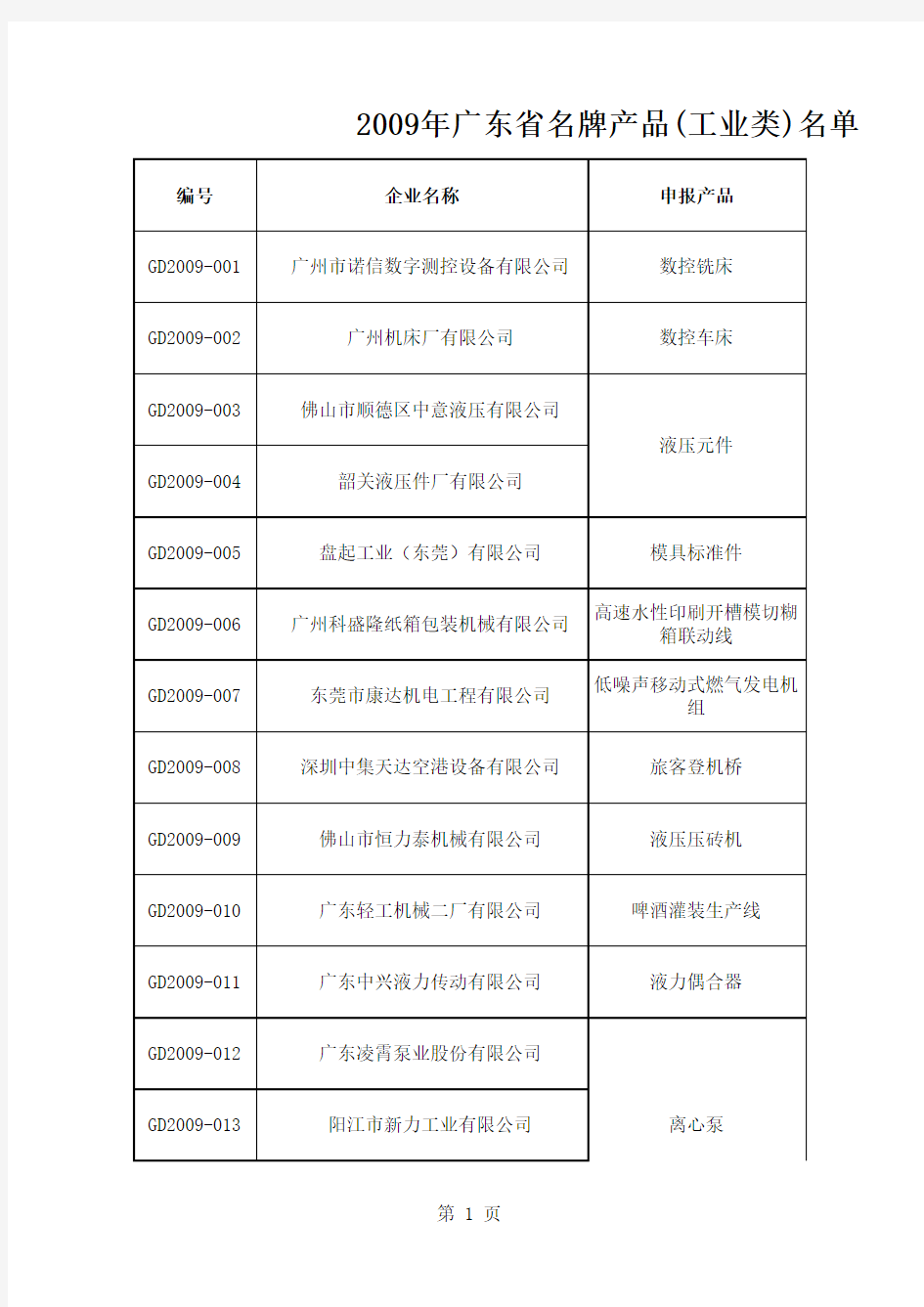 x年广东省名牌产品(工业类)名单.xls