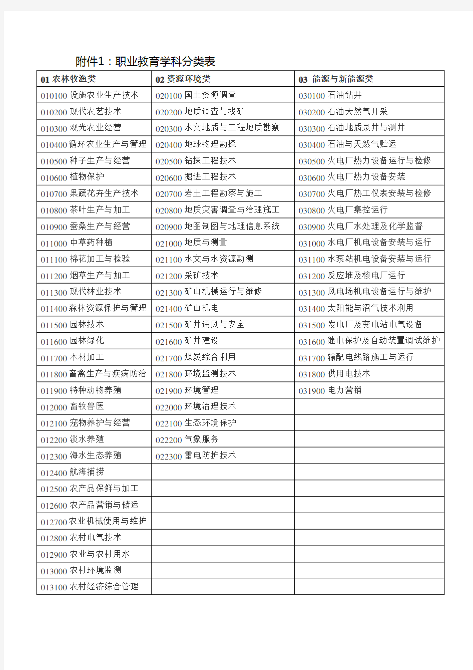 职业教育学科分类表01农林牧渔类02资源环境类03能源与新教学教材