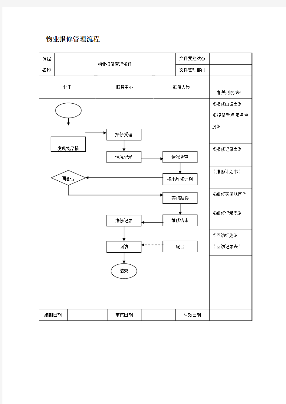 物业报修管理流程图