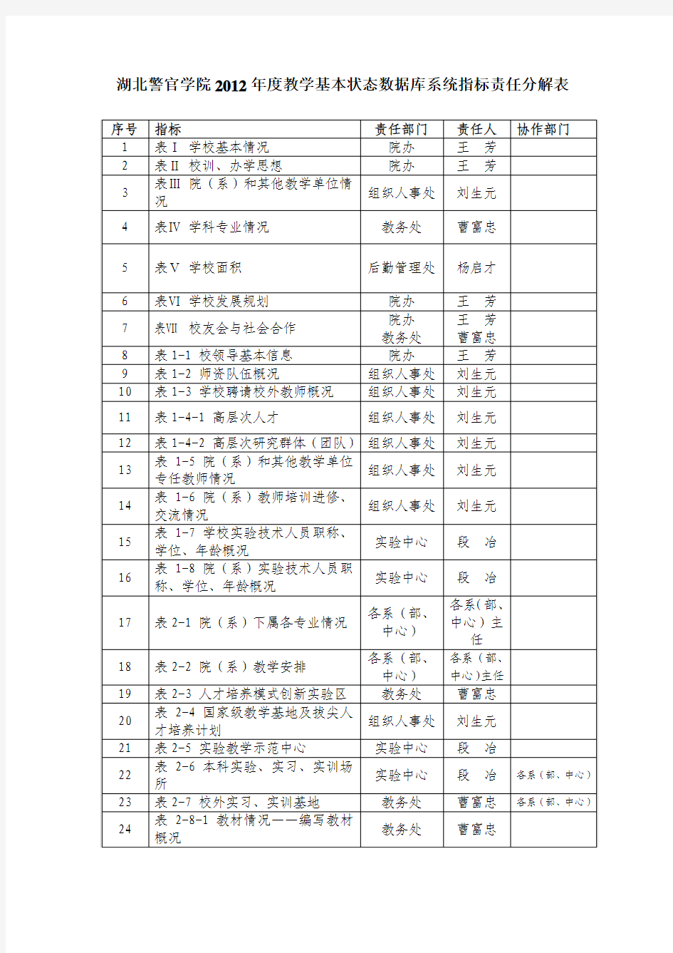 湖北警官学院2012年度教学基本状态数据库系统指标责任分解