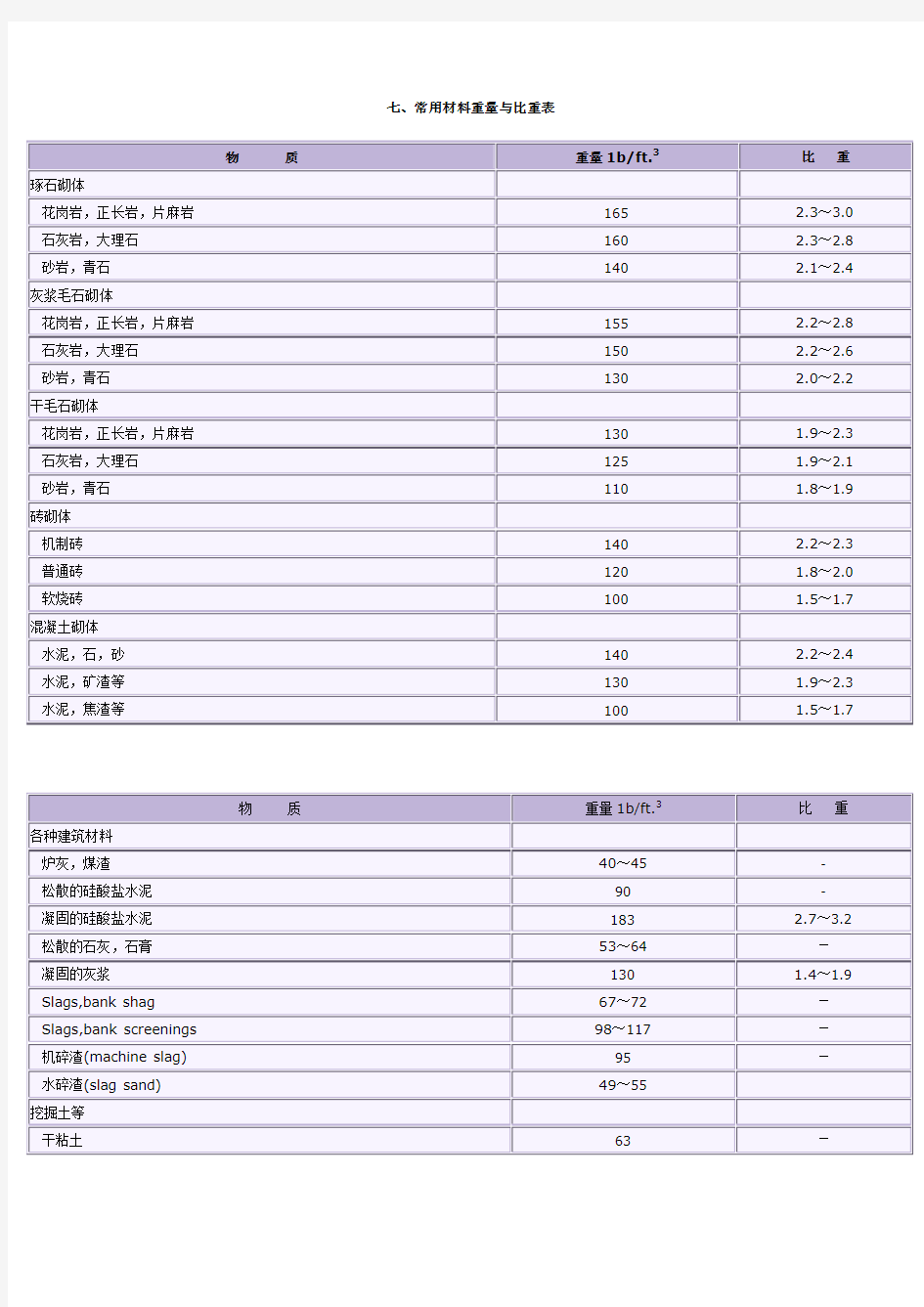 常用材料重量与比重表