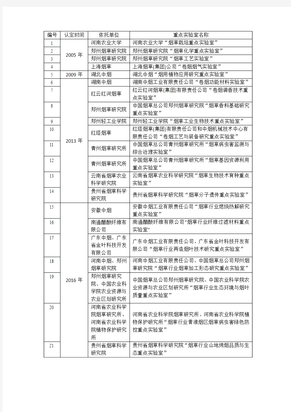 21个重点实验室