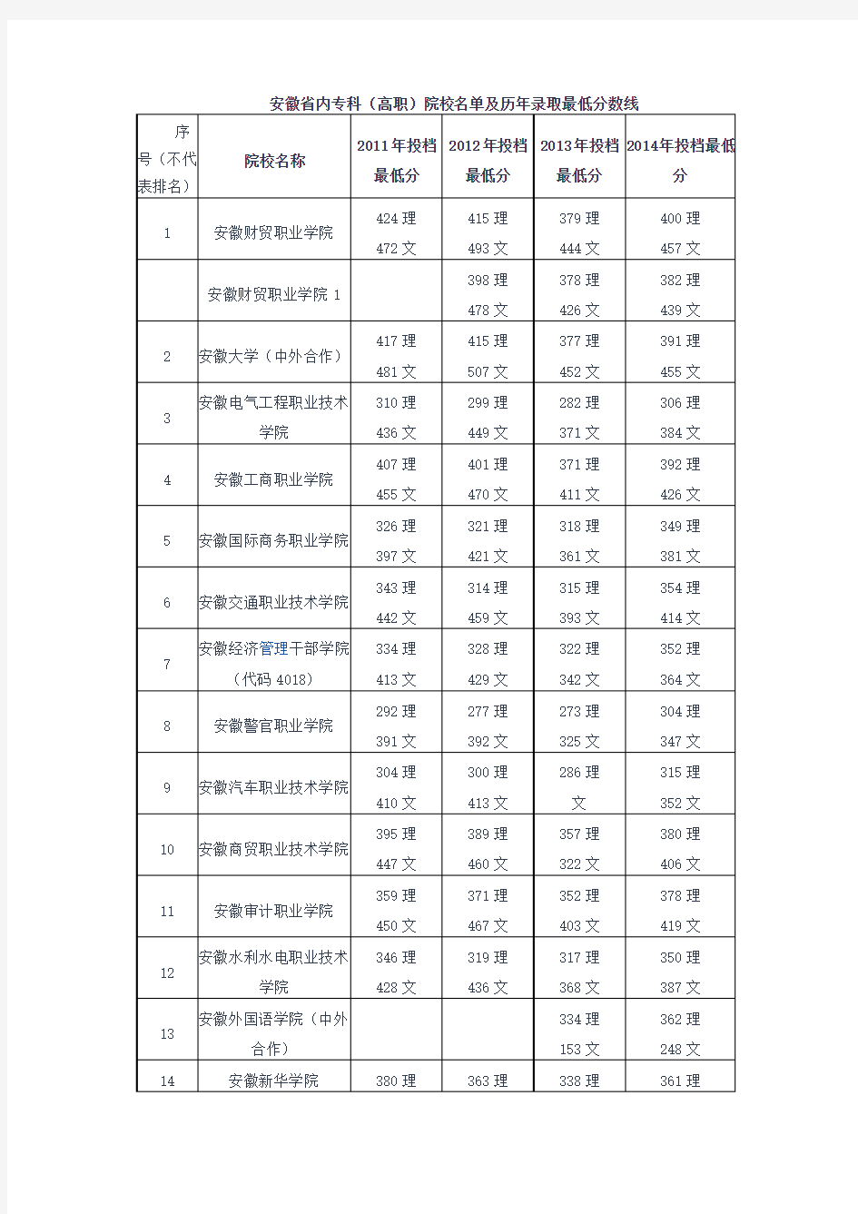 安徽省内专科(高职)院校名单及历年录取最低分数线