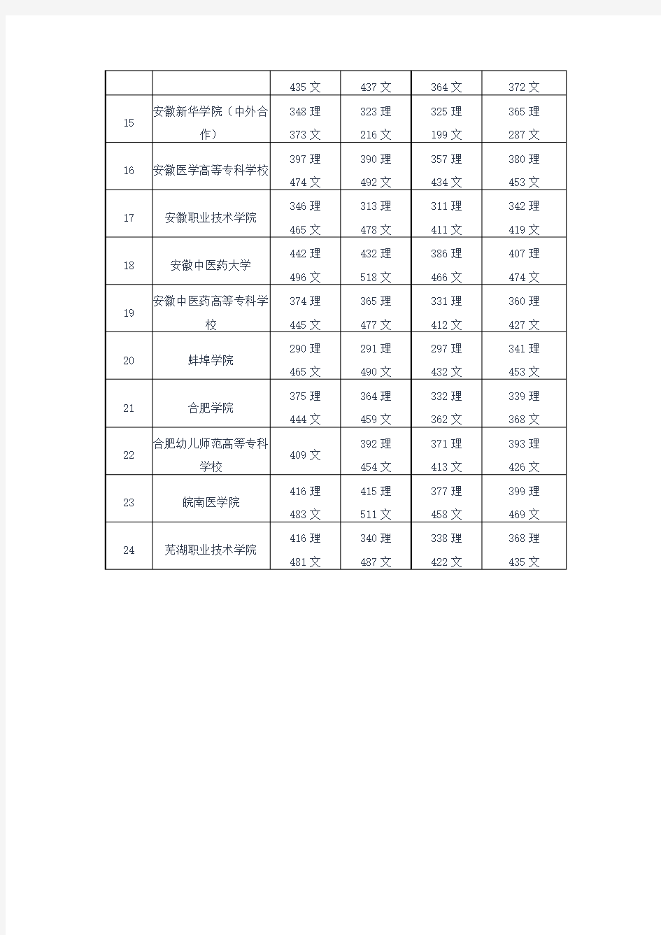 安徽省内专科(高职)院校名单及历年录取最低分数线