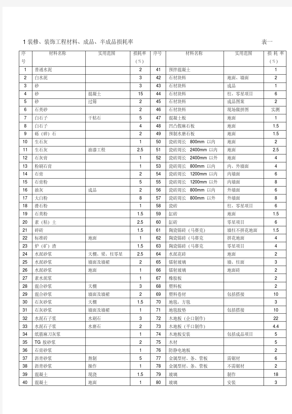 建筑工程材料损耗率