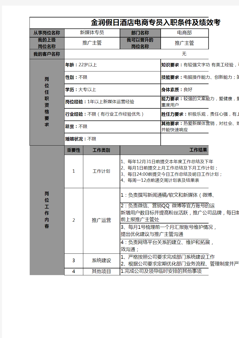 电商部 新媒体专员 工作分析表 绩效考核表