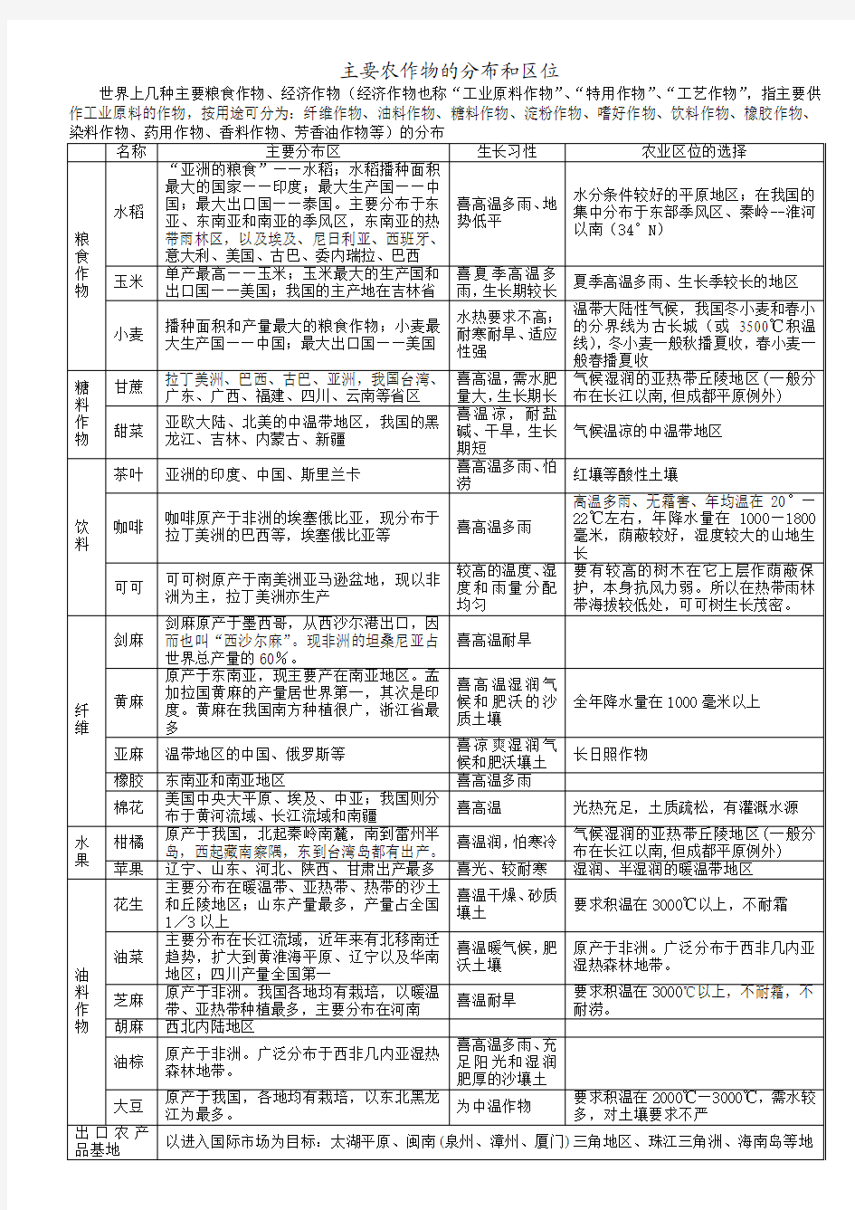 主要农作物的分布和区位