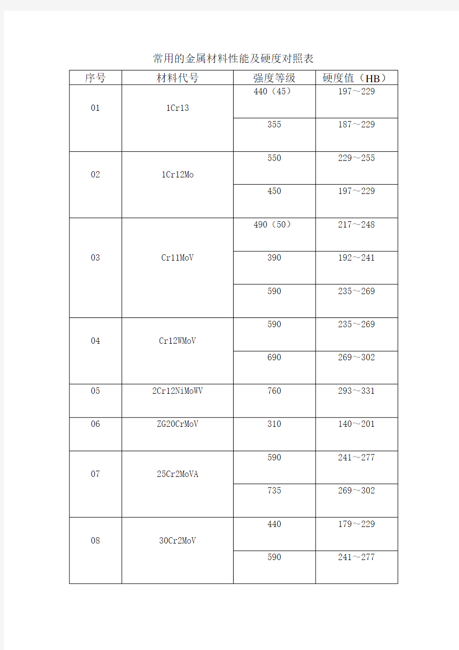 常用的金属材料性能及硬度对照表