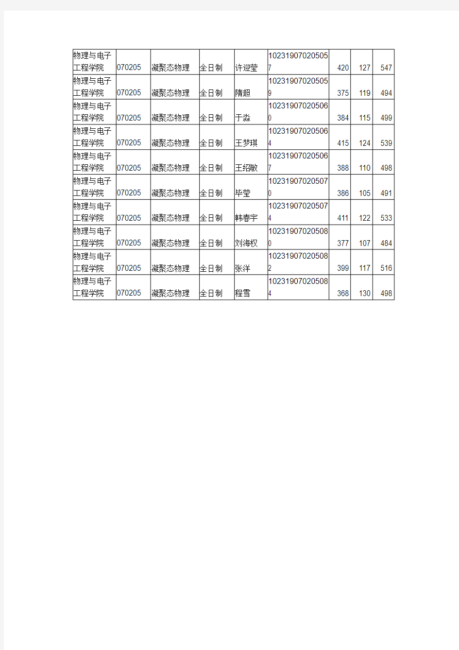 2019年哈尔滨师范大学物理与电子工程学院考研拟录取名单公示(第一志愿)