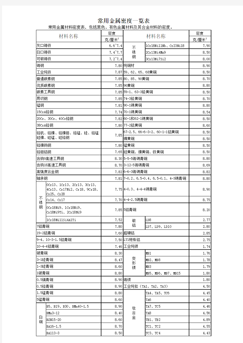 常用金属材料密度一览表