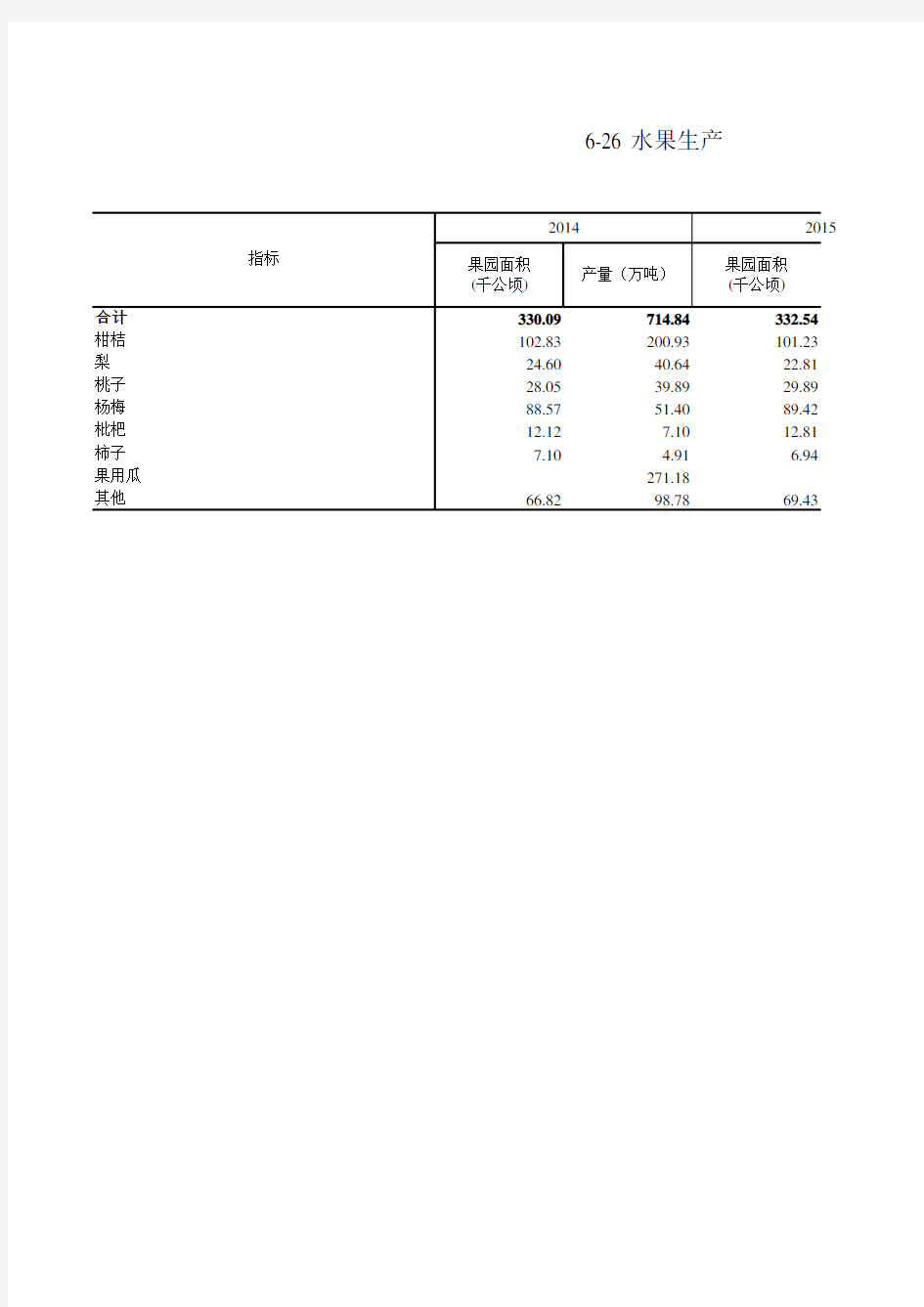 浙江统计年鉴2017社会经济发展指标：水果生产