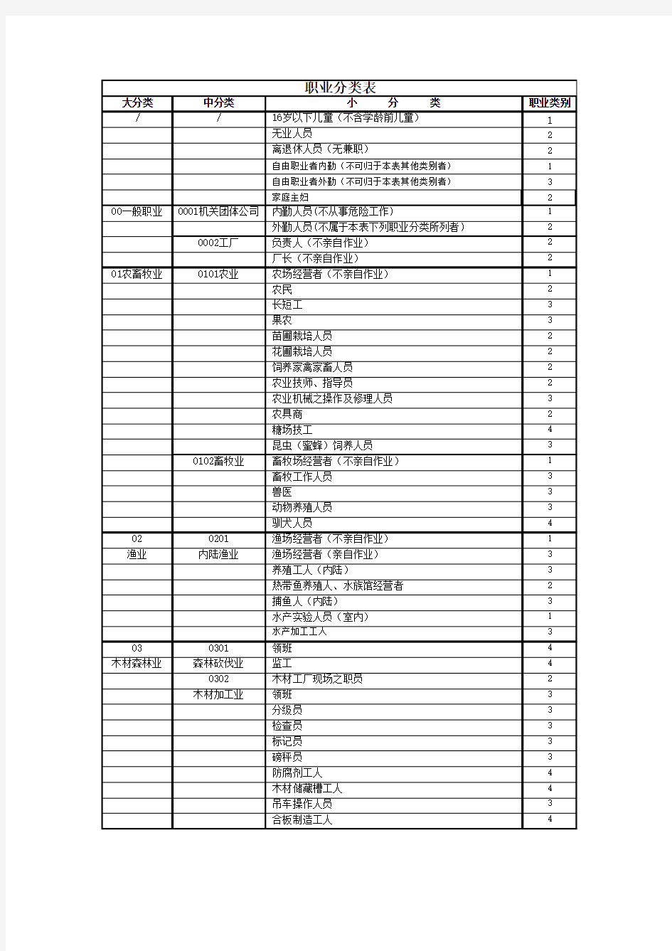 职业分类表