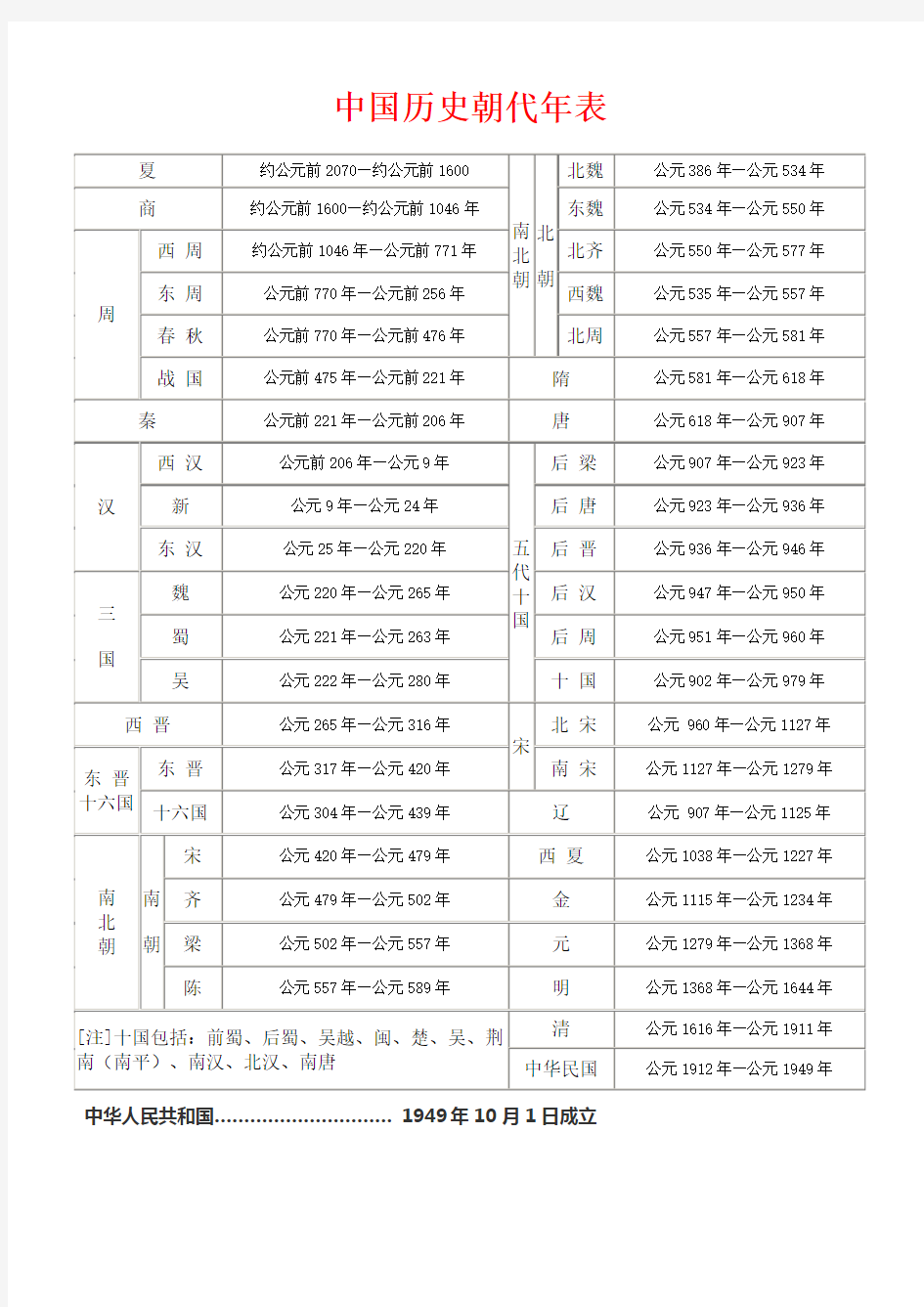 (完整版)中国历史朝代年表