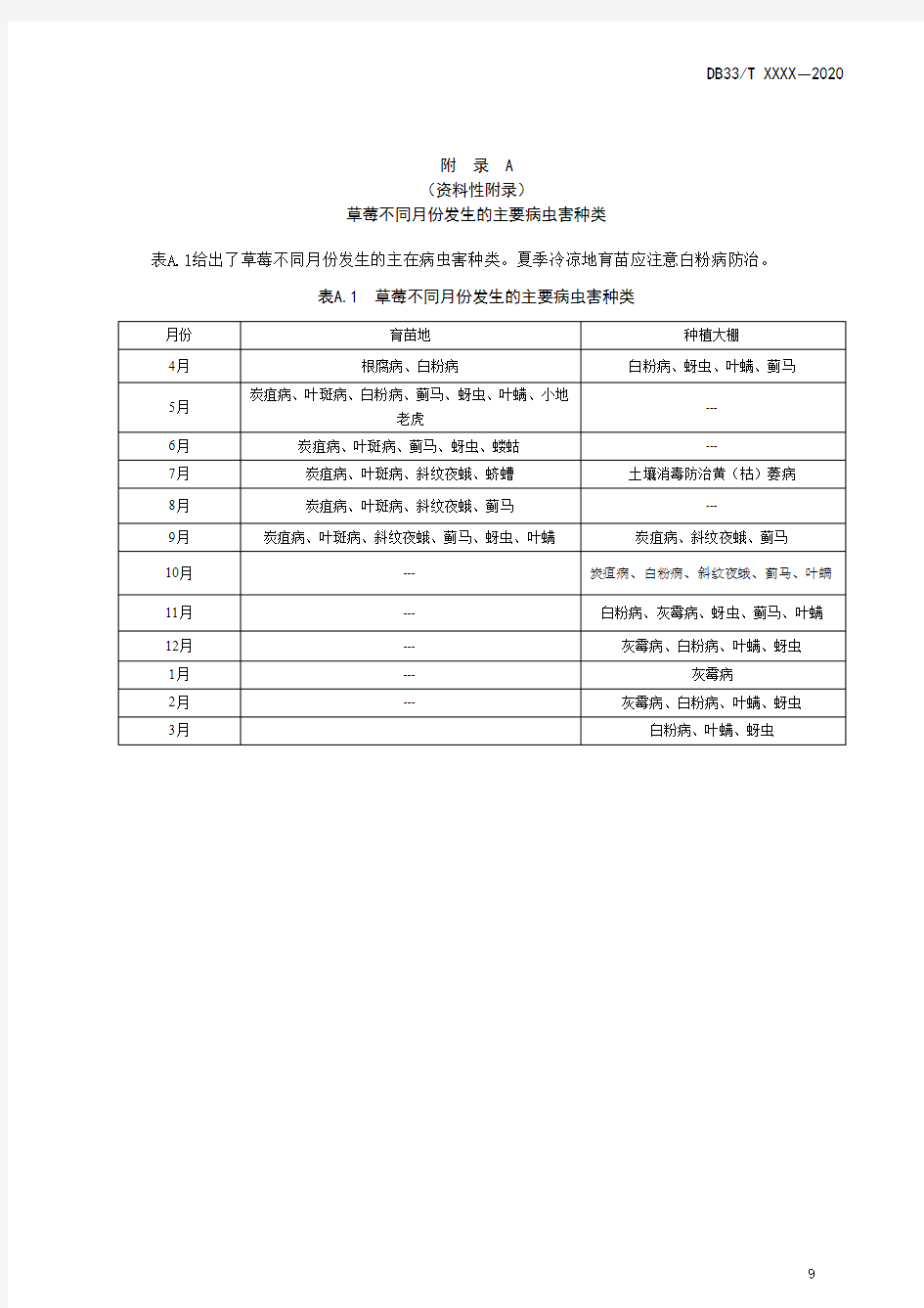 草莓不同月份发生的主要病虫害种类