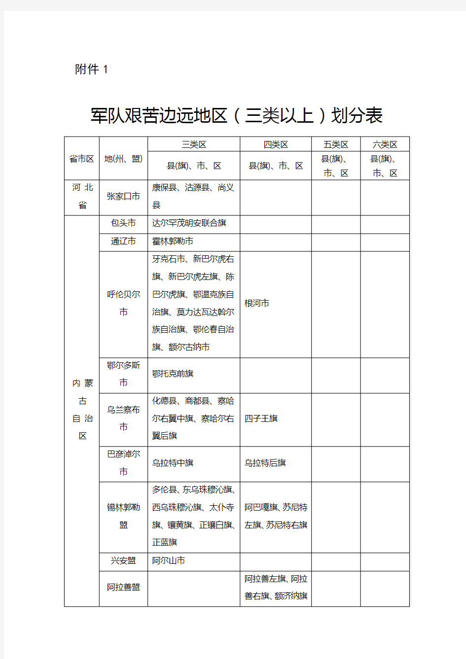 军队艰苦边远地区(三类以上)划分表