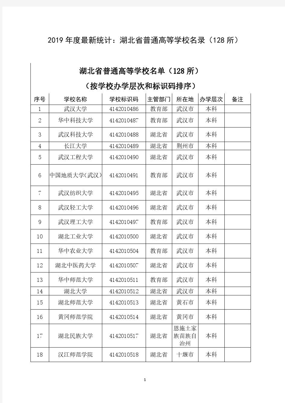 2019年度最新统计：湖北省普通高等学校名录(128所)