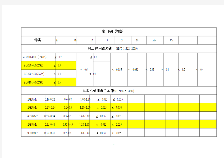 常用铸钢件化学成份及标准文件