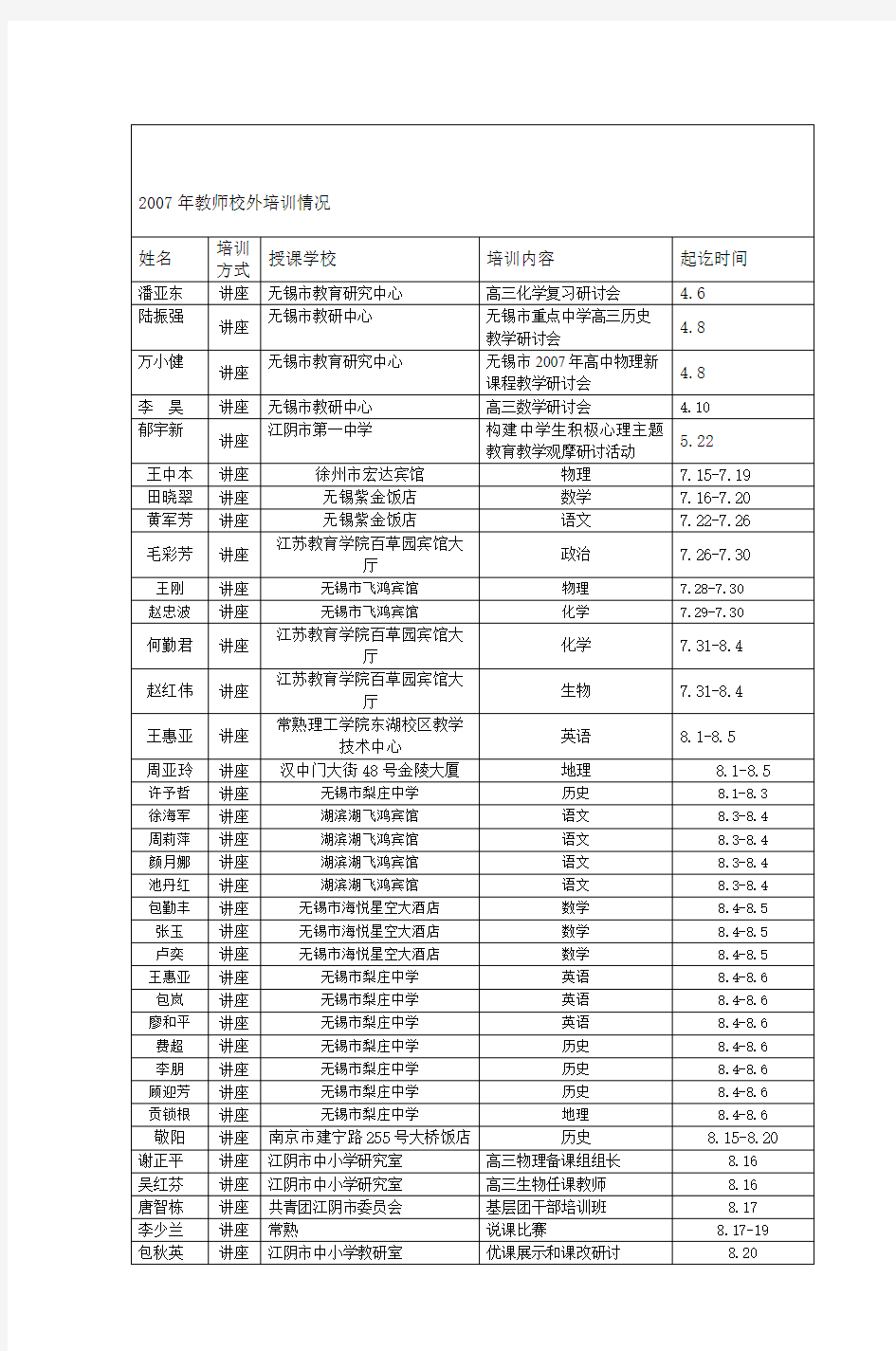 2007年教师校外培训情况