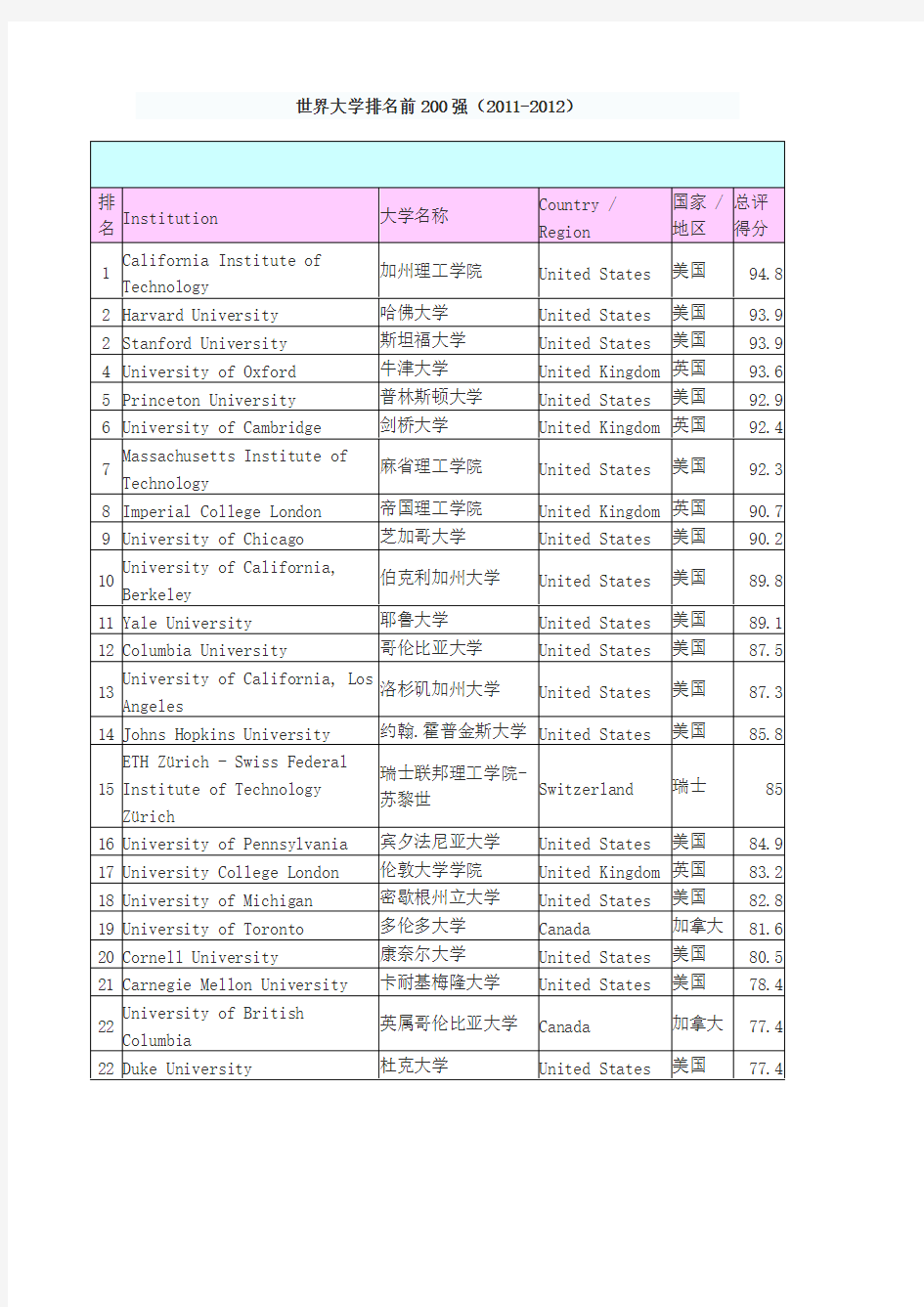 [VIP专享]世界大学排名(2011-2012年度__TIMES_发布)