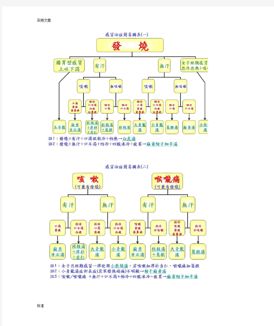 倪海厦感冒治症简易图表