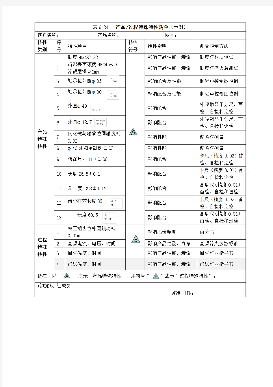 ISO9001 2015 产品过程特殊特性清单示例表