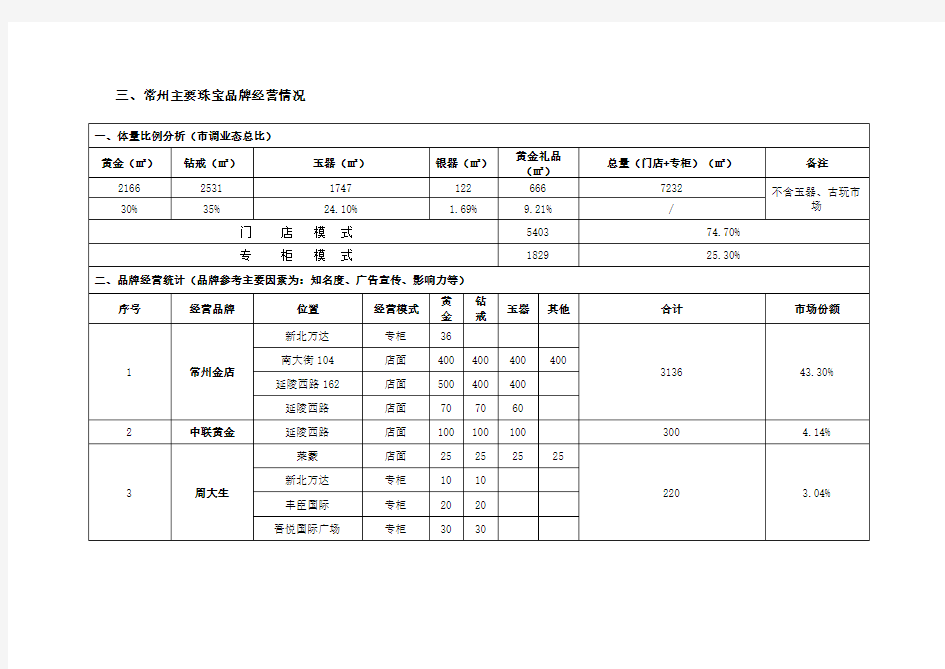 常州珠宝市场调查报告