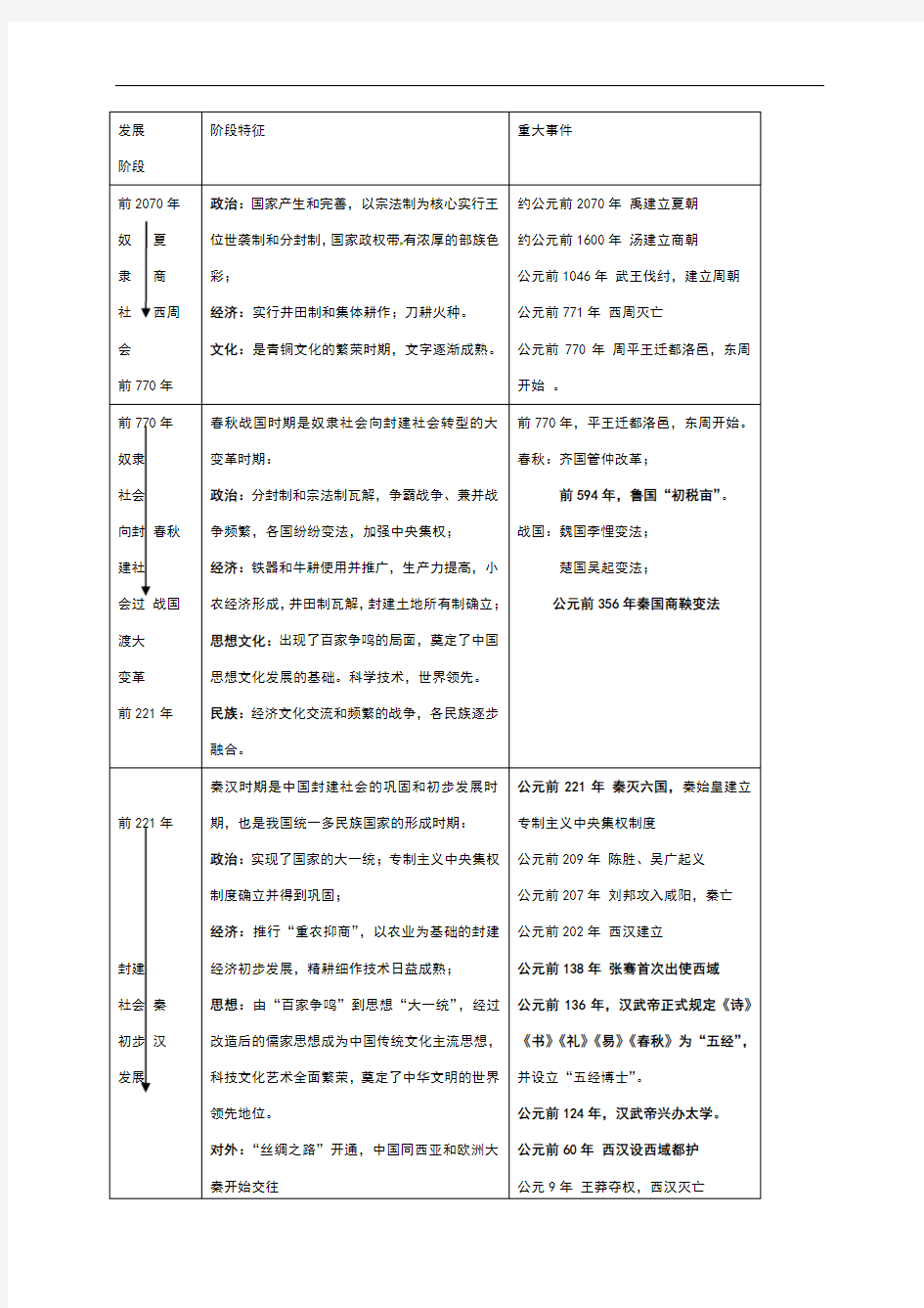 人教版高中历史中国历史大事年表