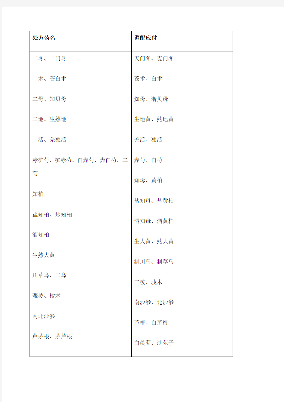 常用中药处方药名