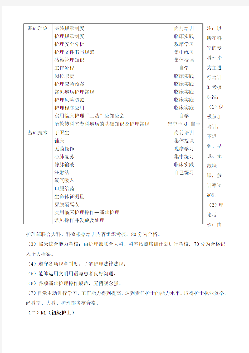 各层级护士培训及考核方案模板