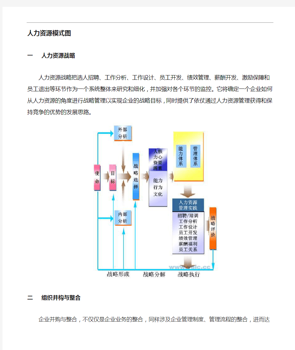 人力资源管理模式示意图