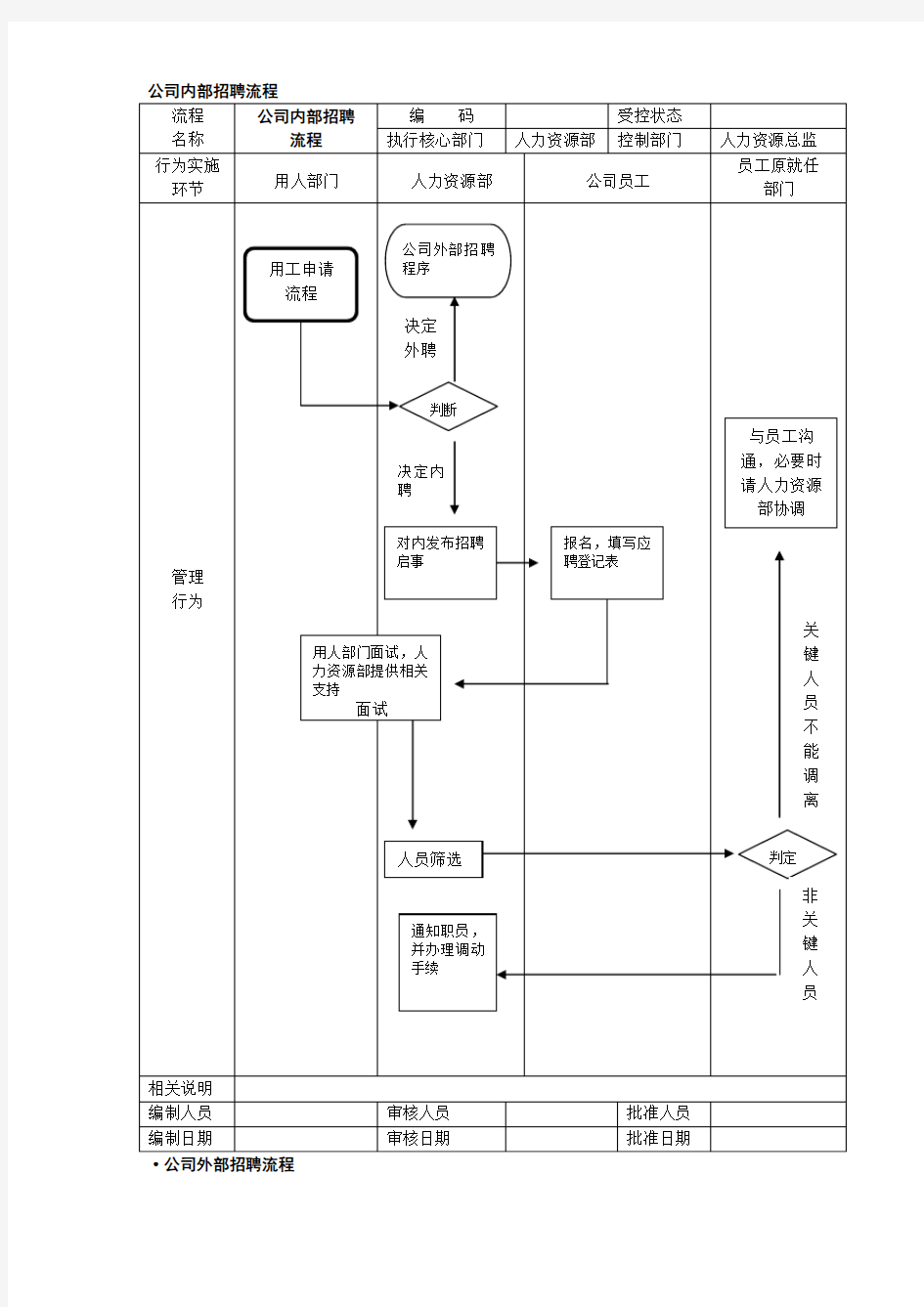 公司内部及外部招聘流程