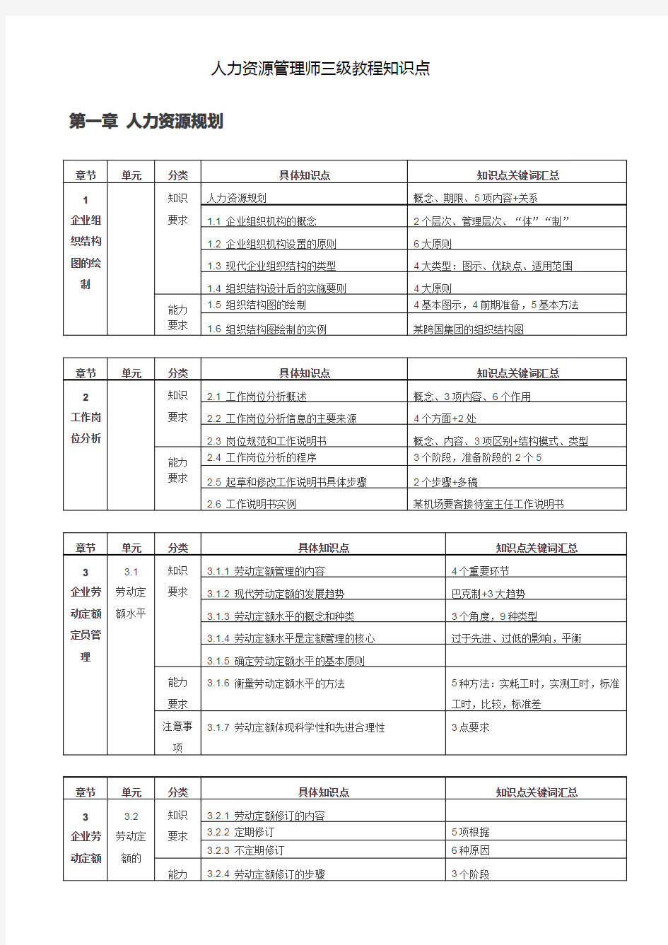 人力资源管理师三级知识要点