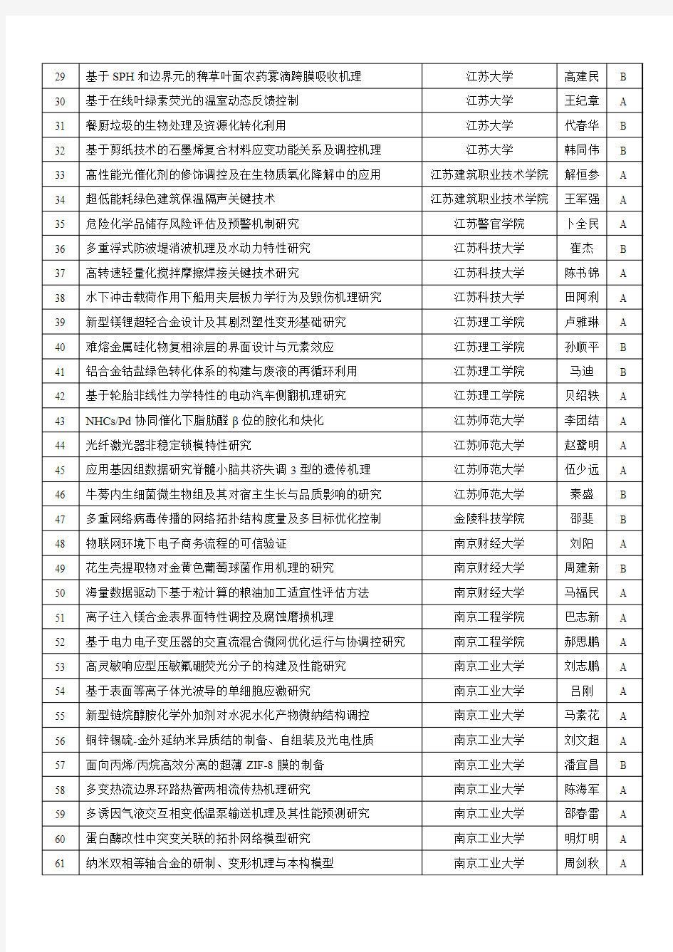 2017年度拟立项的江苏省高等学校自然科学研究重大项目名单