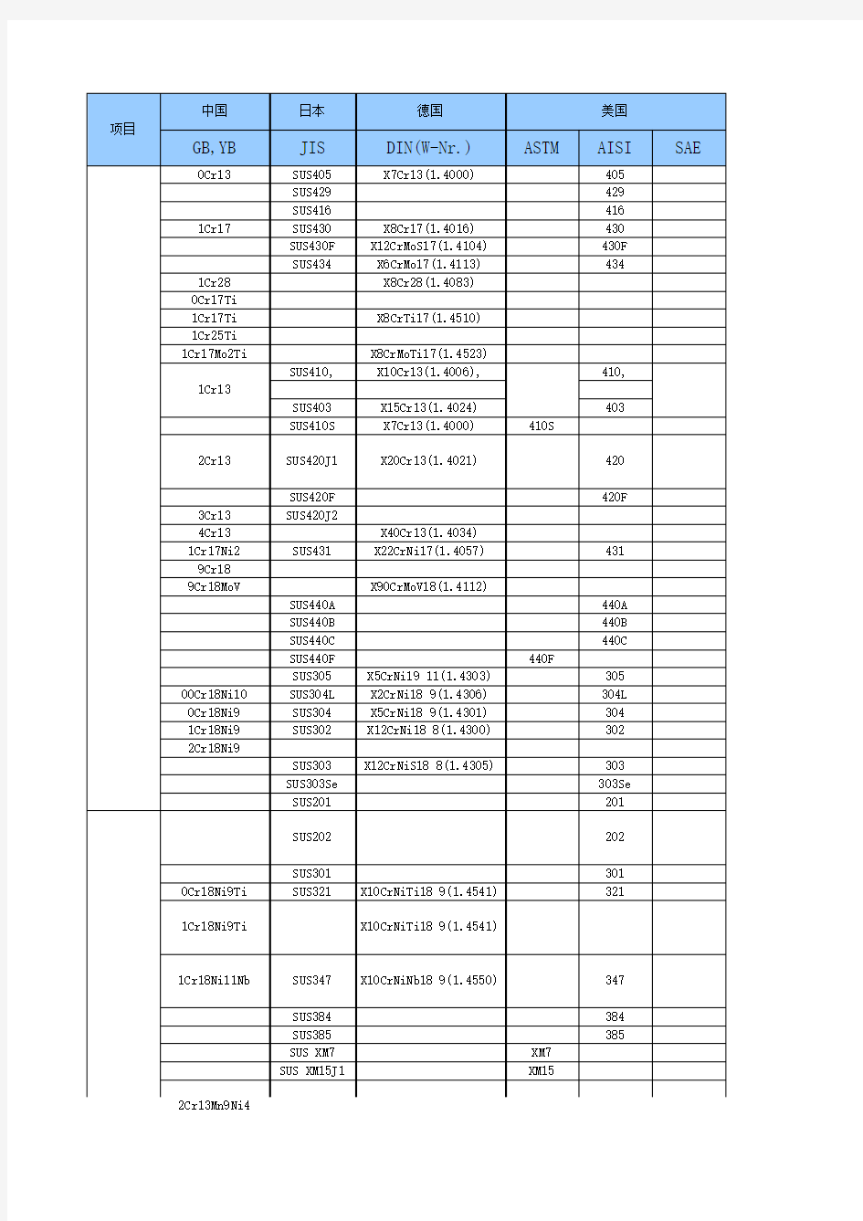 各国不锈钢材料对照表