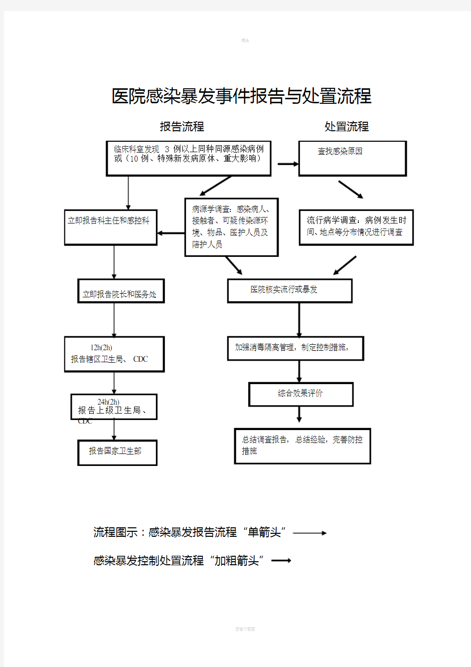 医院感染科各种流程图