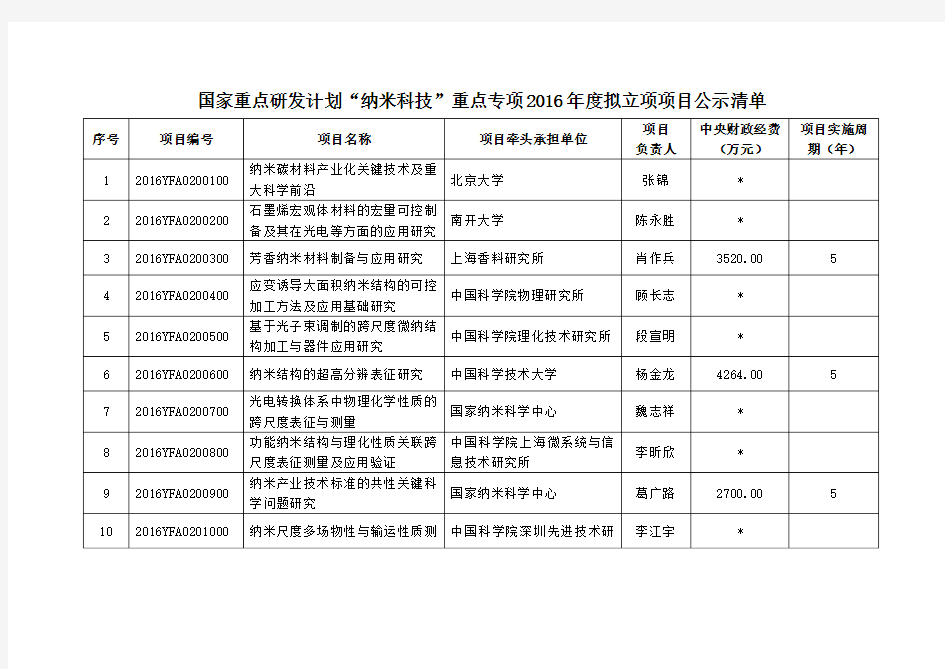 国家重点研发计划纳米科技重点专项2016年度拟立项项目