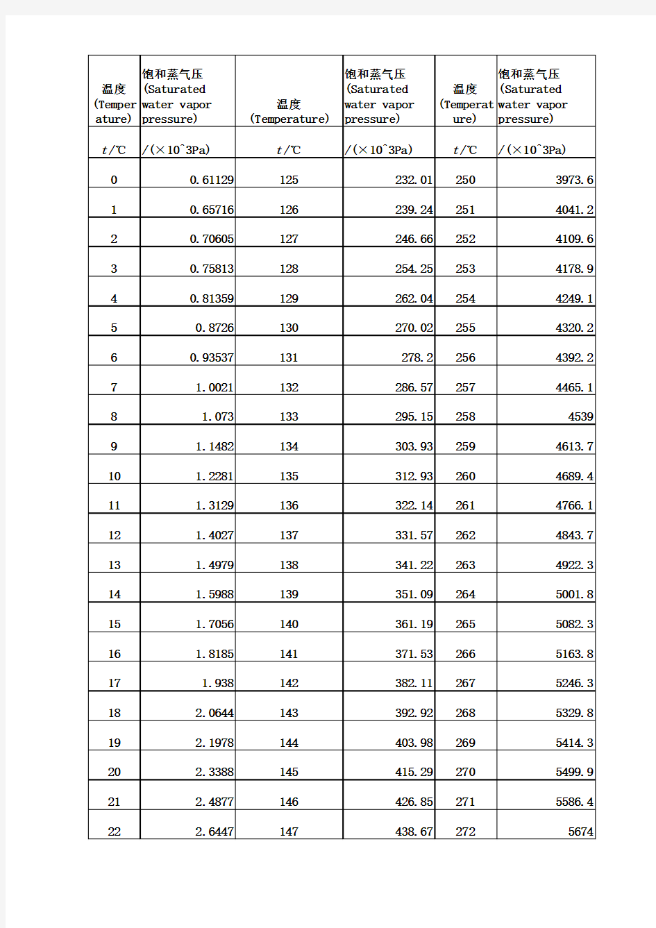 饱和温度及压力对照表