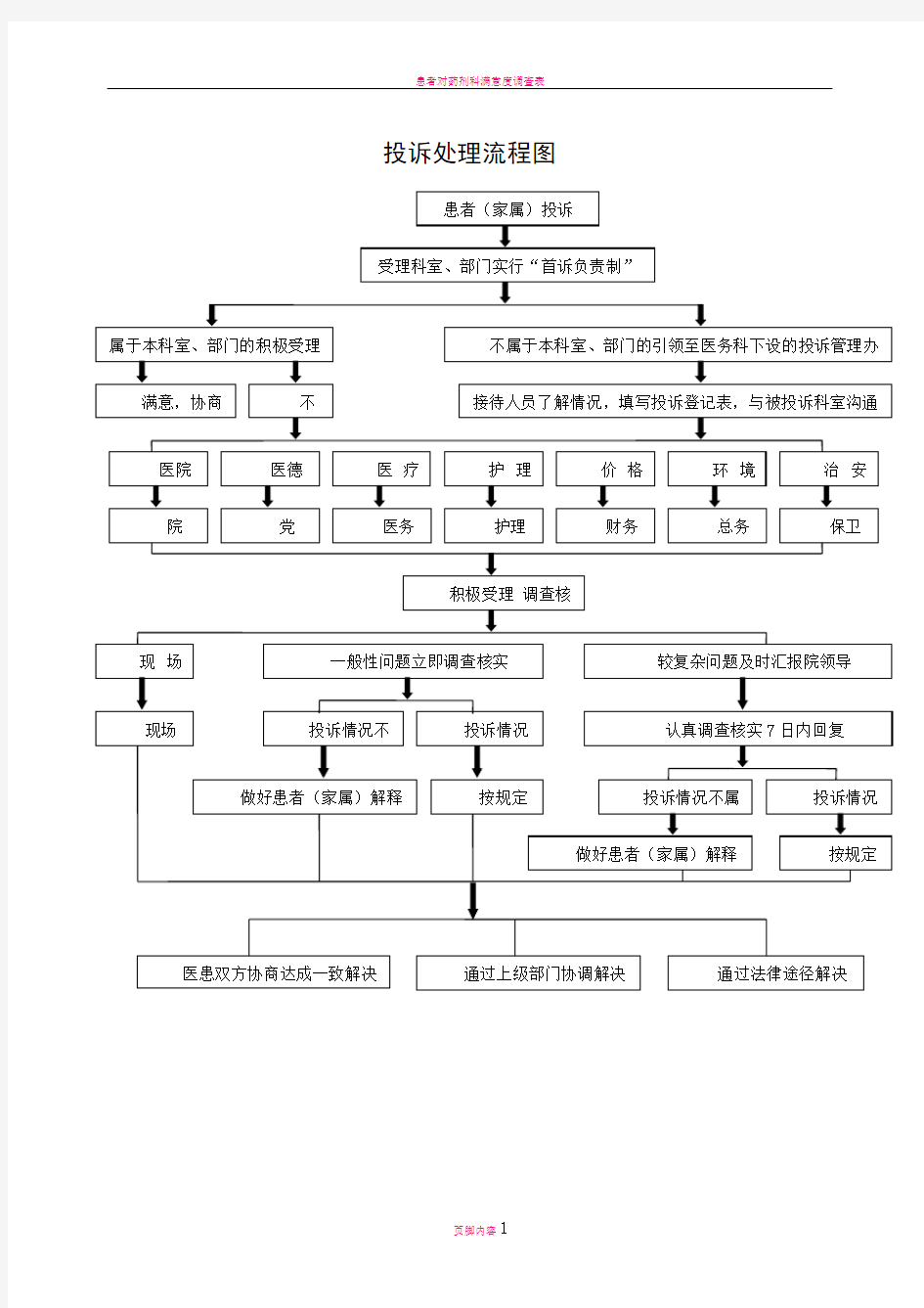 患者投诉处理流程图