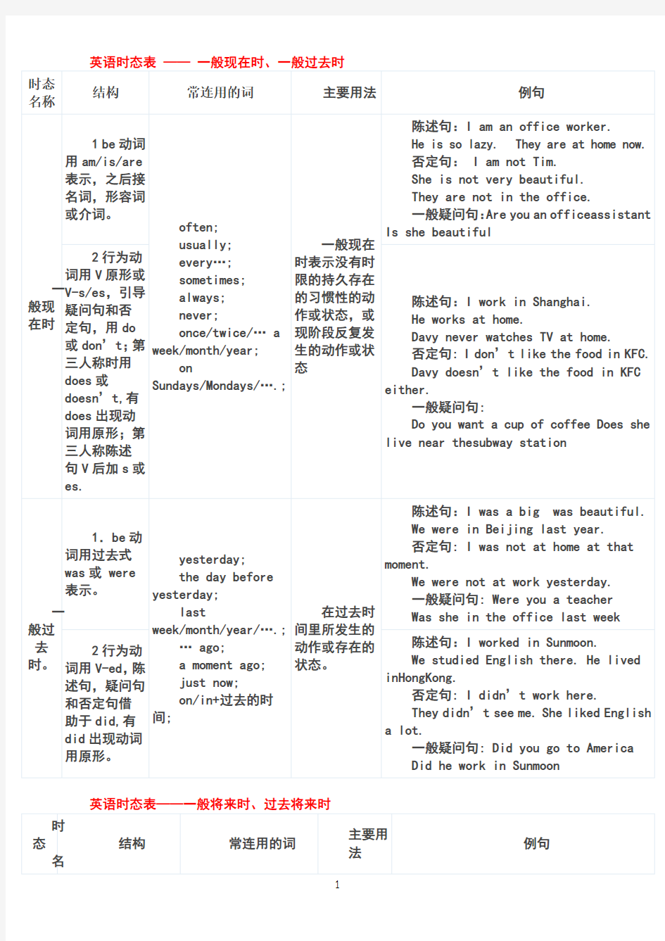 1  英语十六时态表格总结(很全面)